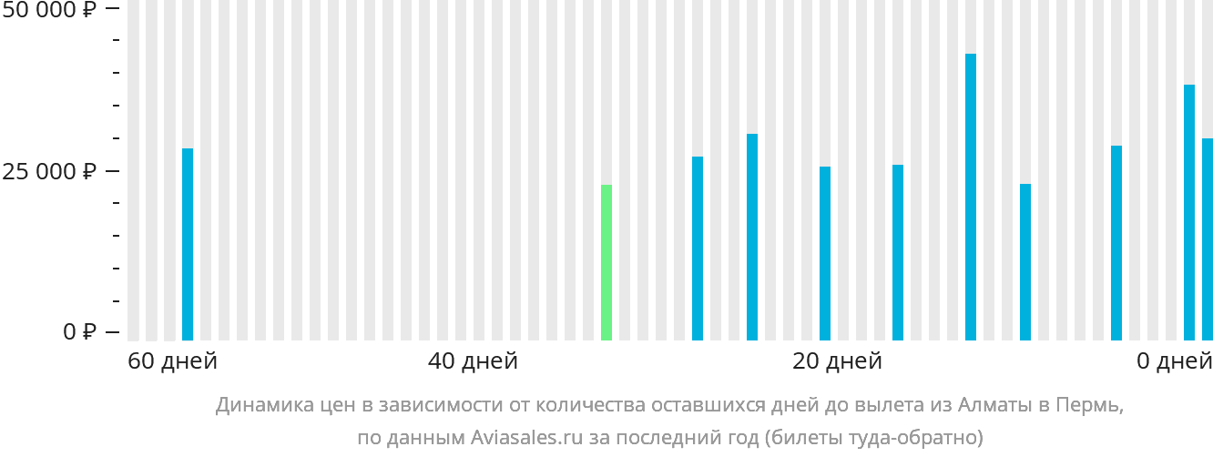 Динамика цен в зависимости от количества оставшихся дней до вылета из Алматы в Пермь