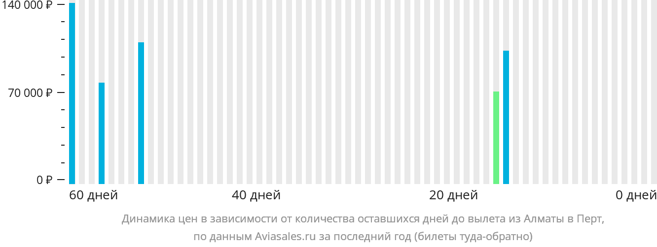 Динамика цен в зависимости от количества оставшихся дней до вылета из Алматы в Перт