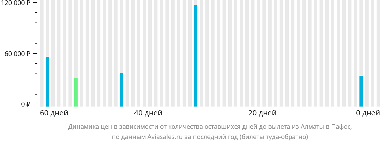 Динамика цен в зависимости от количества оставшихся дней до вылета из Алматы в Пафос