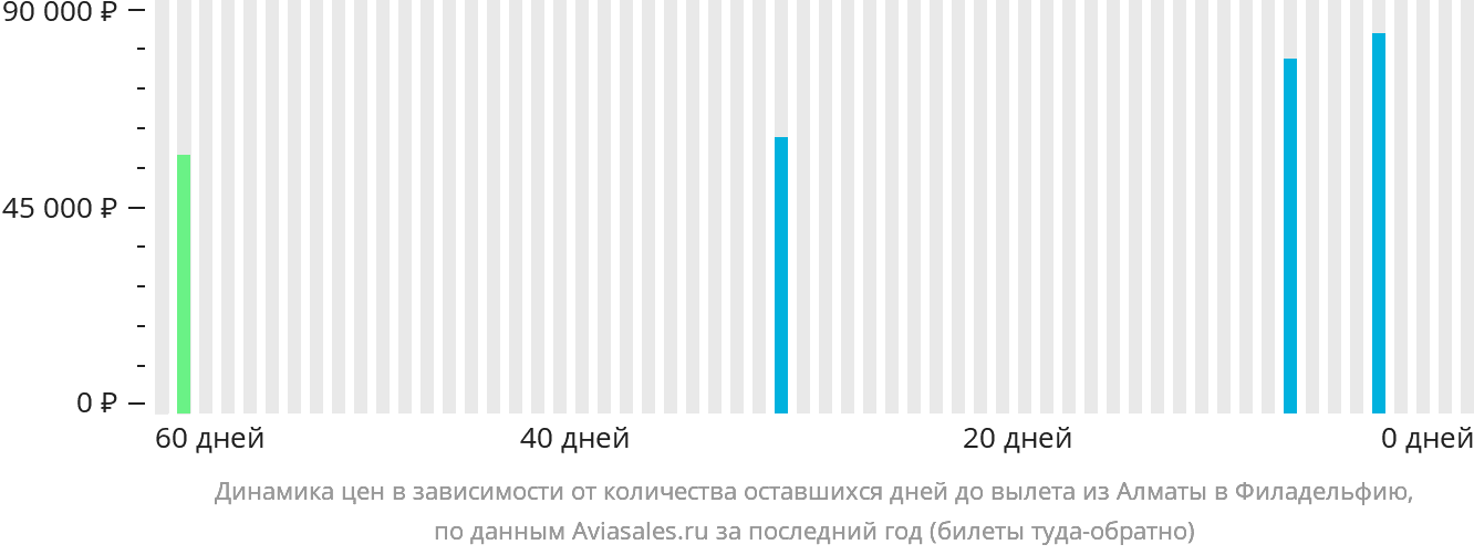 Динамика цен в зависимости от количества оставшихся дней до вылета из Алматы в Филадельфию
