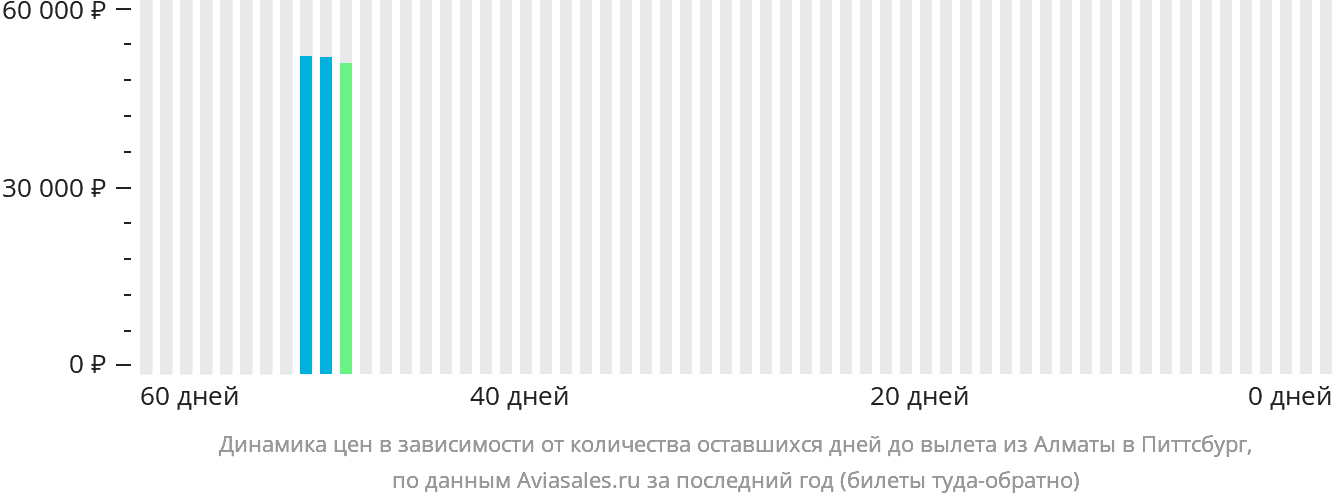 Динамика цен в зависимости от количества оставшихся дней до вылета из Алматы в Питтсбург