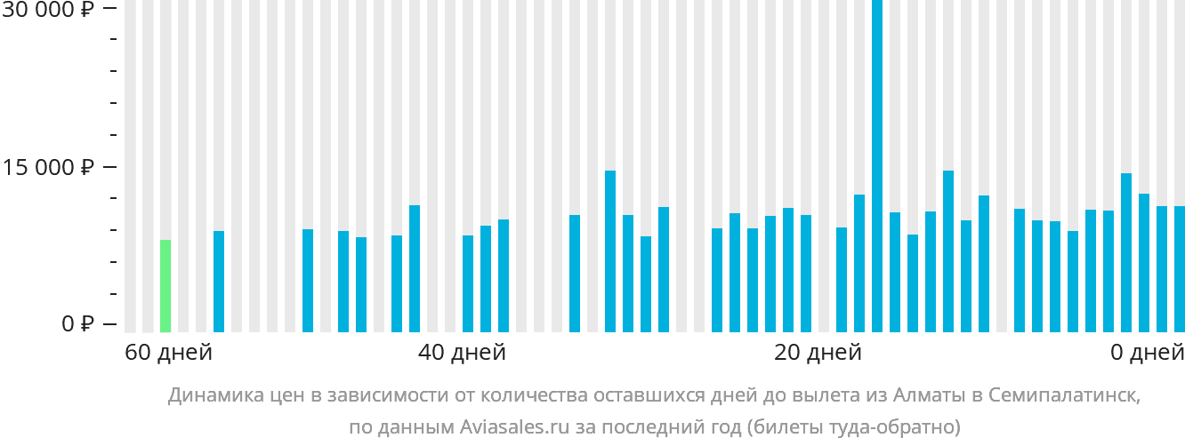 Динамика цен в зависимости от количества оставшихся дней до вылета из Алматы в Семей