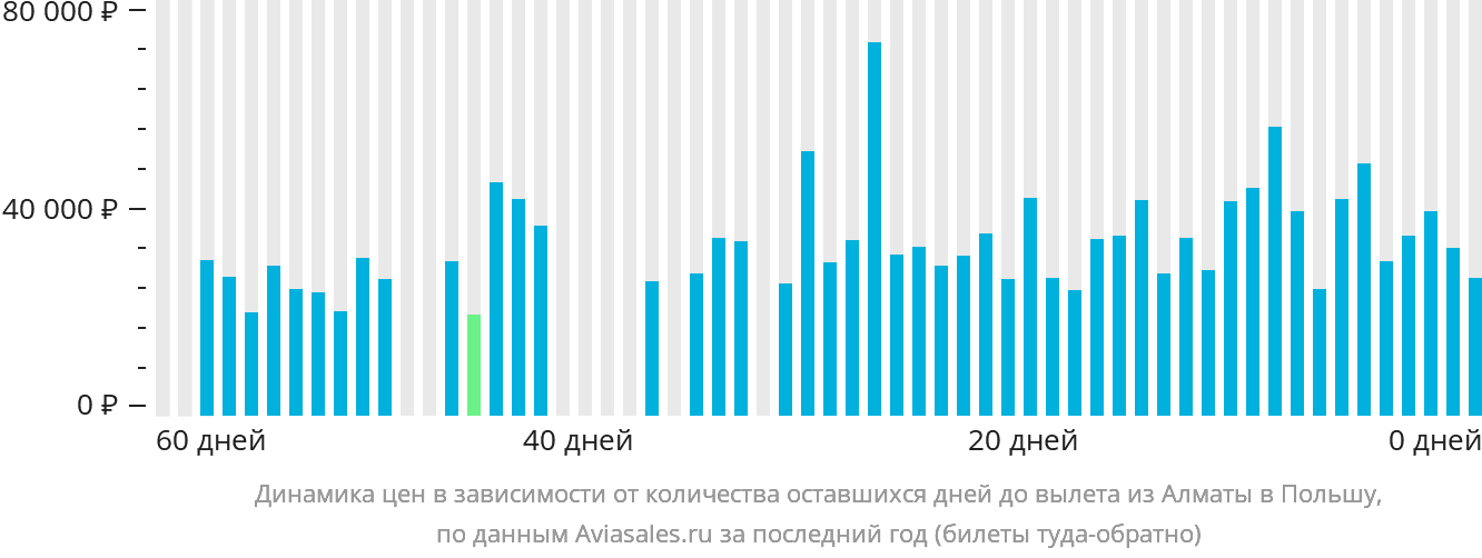 Динамика цен в зависимости от количества оставшихся дней до вылета из Алматы в Польшу