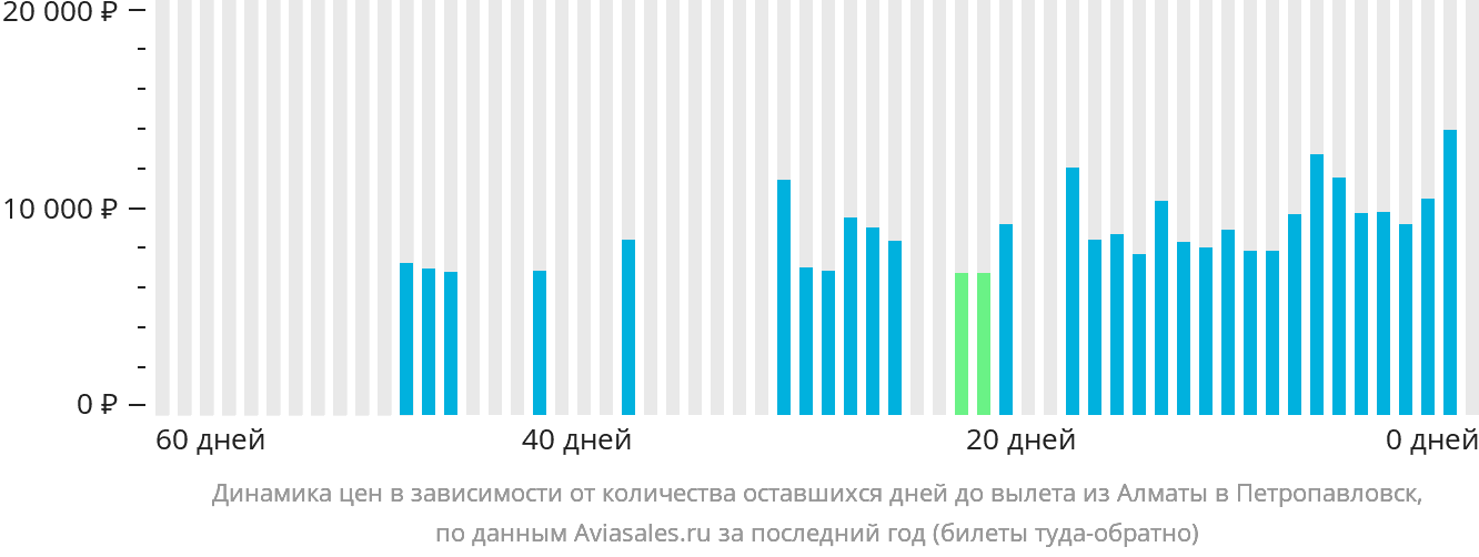 Динамика цен в зависимости от количества оставшихся дней до вылета из Алматы в Петропавловск