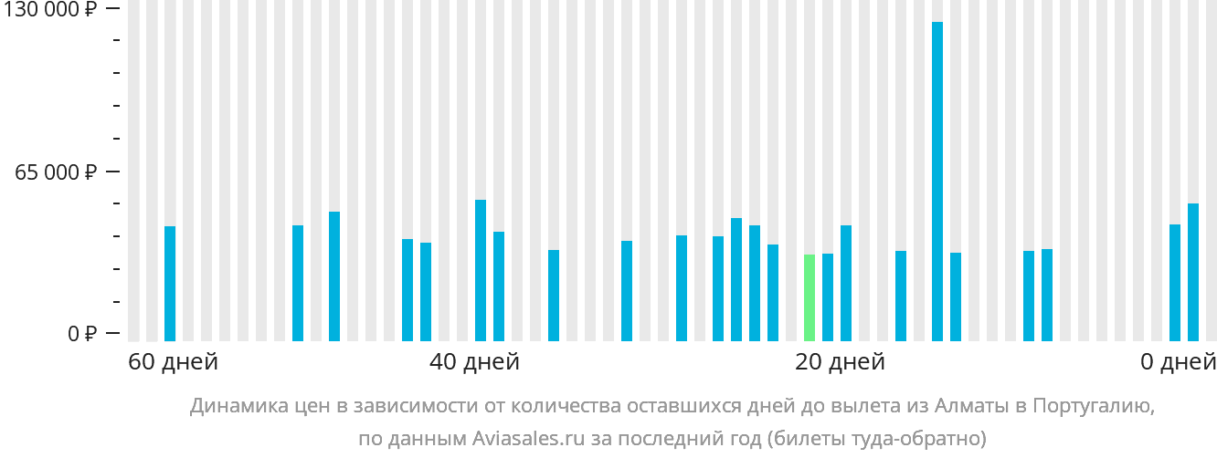 Динамика цен в зависимости от количества оставшихся дней до вылета из Алматы в Португалию
