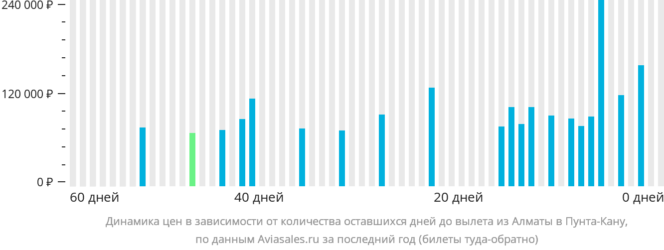 Динамика цен в зависимости от количества оставшихся дней до вылета из Алматы в Пунта-Кану