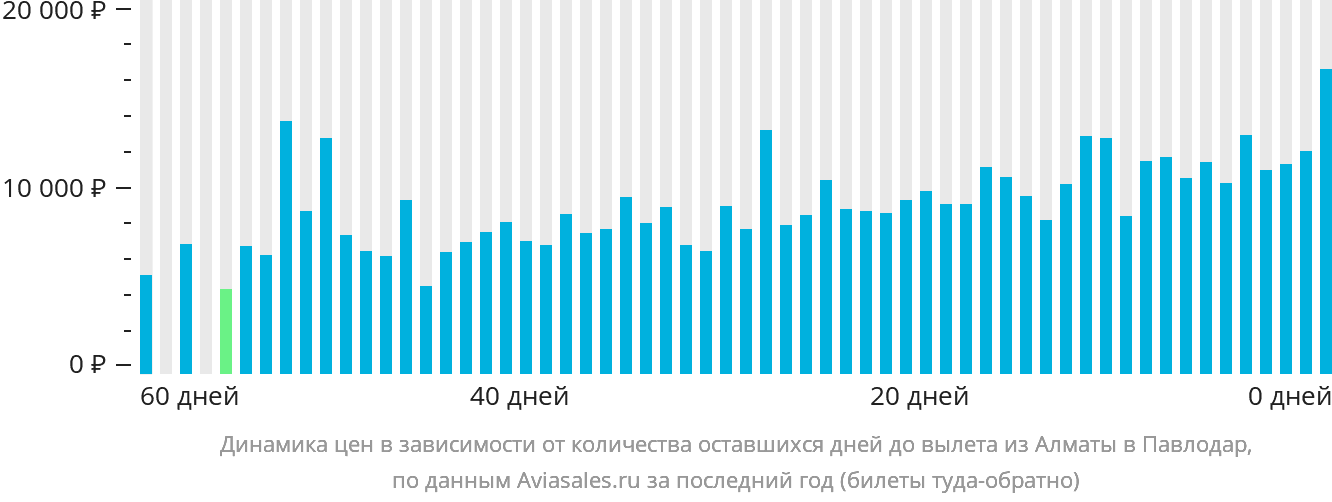 Динамика цен в зависимости от количества оставшихся дней до вылета из Алматы в Павлодар