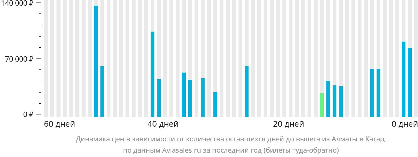 Динамика цен в зависимости от количества оставшихся дней до вылета из Алматы в Катар