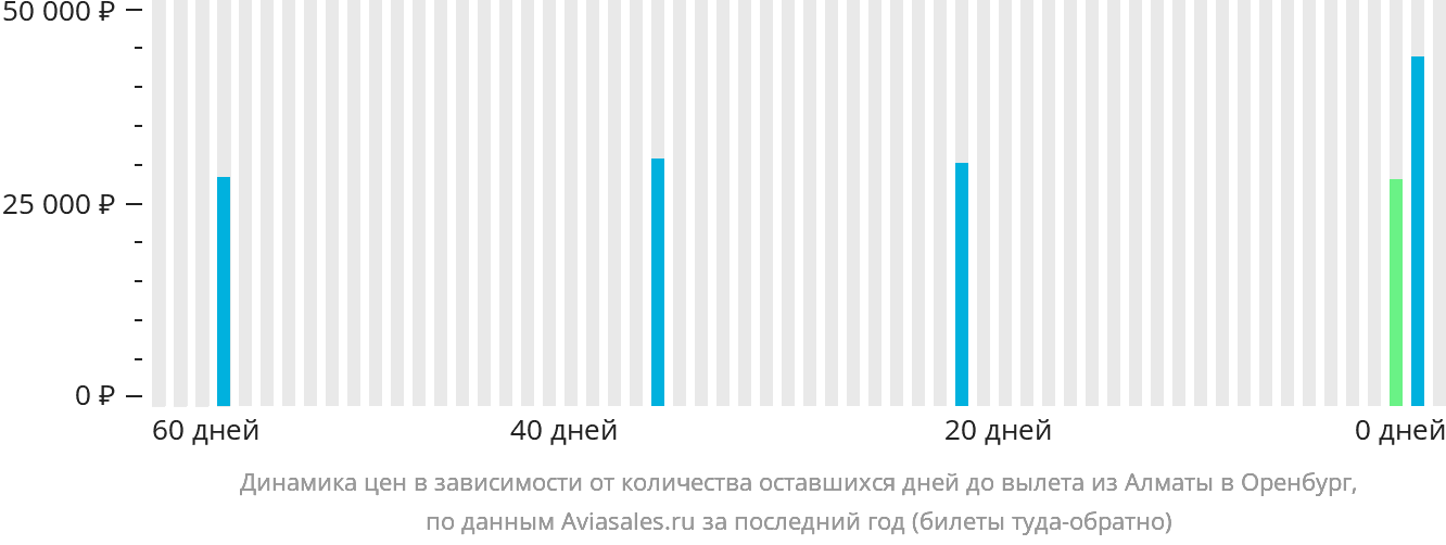 Динамика цен в зависимости от количества оставшихся дней до вылета из Алматы в Оренбург