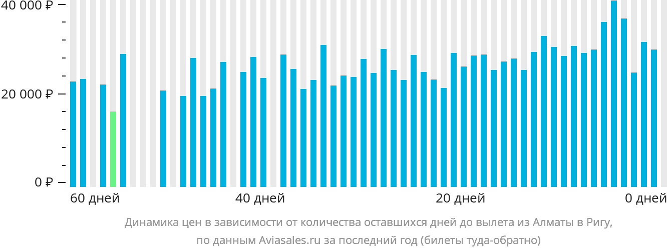 Динамика цен в зависимости от количества оставшихся дней до вылета из Алматы в Ригу