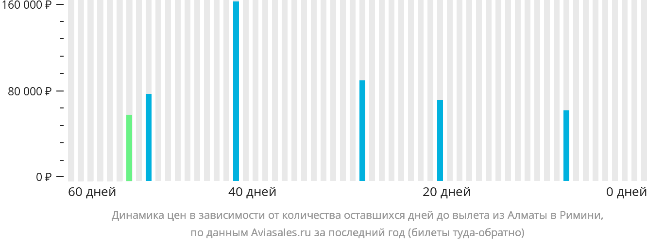 Динамика цен в зависимости от количества оставшихся дней до вылета из Алматы в Римини
