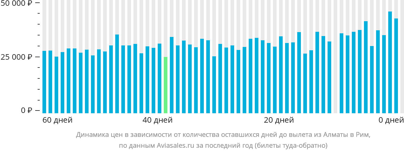 Динамика цен в зависимости от количества оставшихся дней до вылета из Алматы в Рим