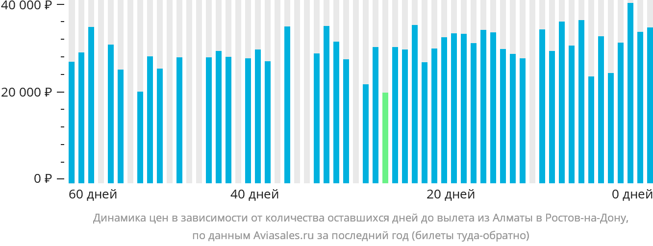 Динамика цен в зависимости от количества оставшихся дней до вылета из Алматы в Ростов-на-Дону