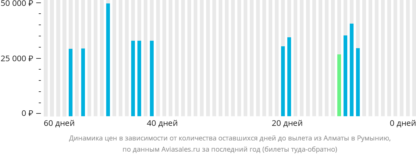 Динамика цен в зависимости от количества оставшихся дней до вылета из Алматы в Румынию