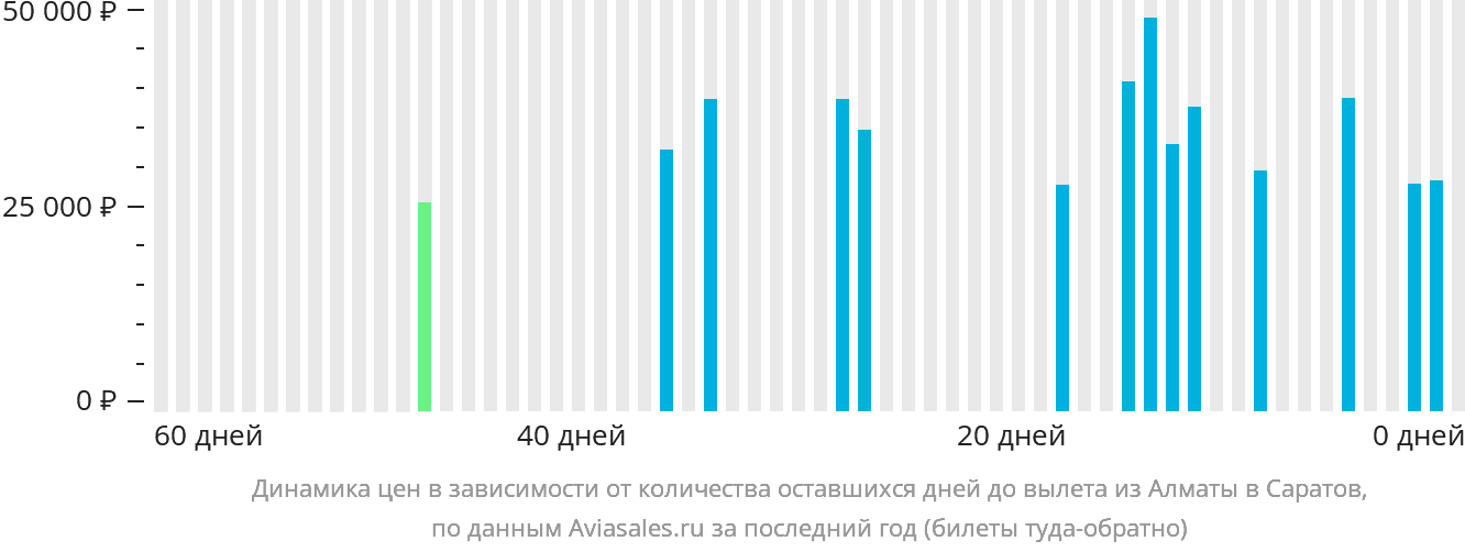 Динамика цен в зависимости от количества оставшихся дней до вылета из Алматы в Саратов