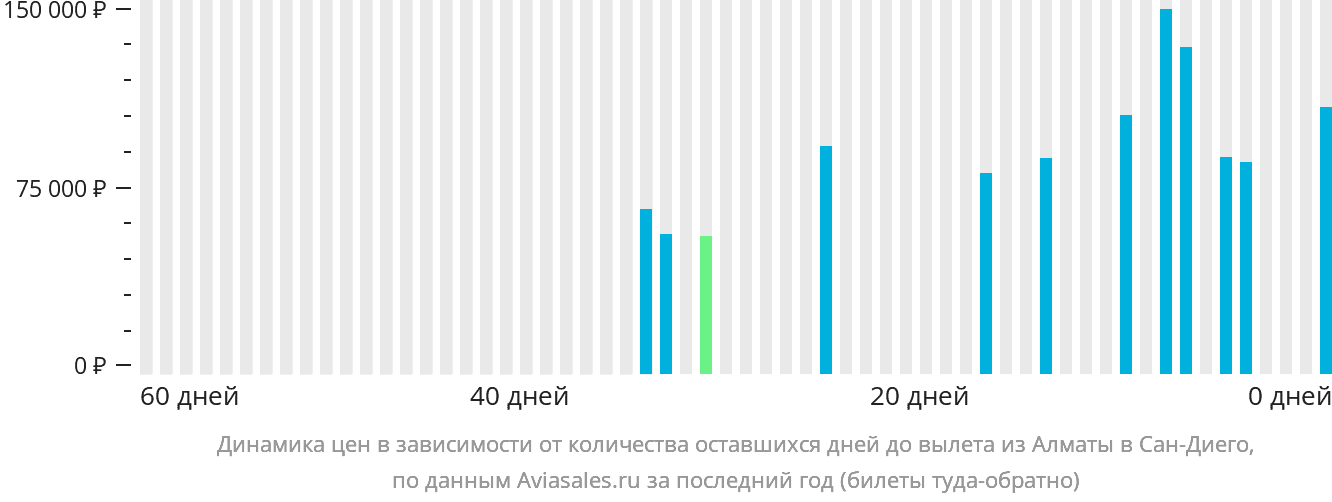 Динамика цен в зависимости от количества оставшихся дней до вылета из Алматы в Сан-Диего