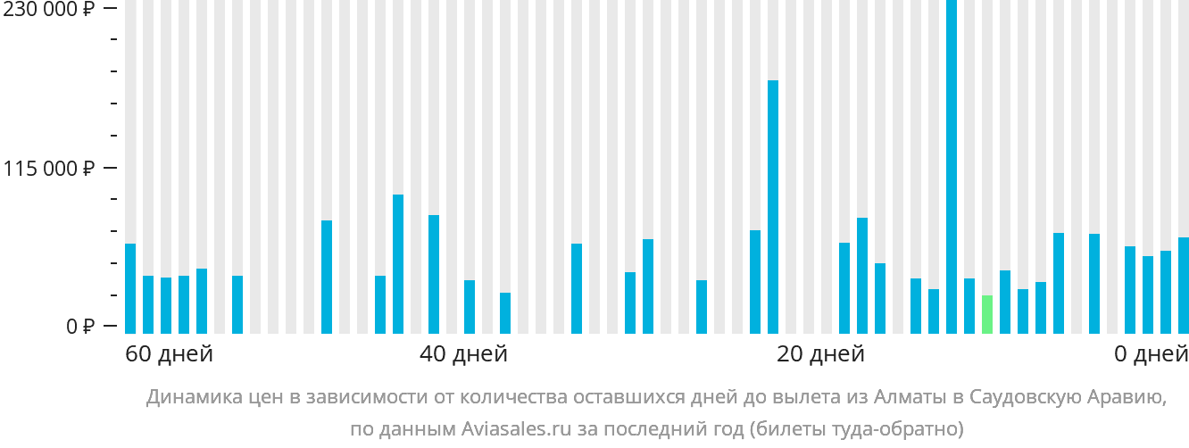 Динамика цен в зависимости от количества оставшихся дней до вылета из Алматы в Саудовскую Аравию