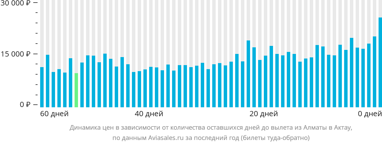 Динамика цен в зависимости от количества оставшихся дней до вылета из Алматы в Актау