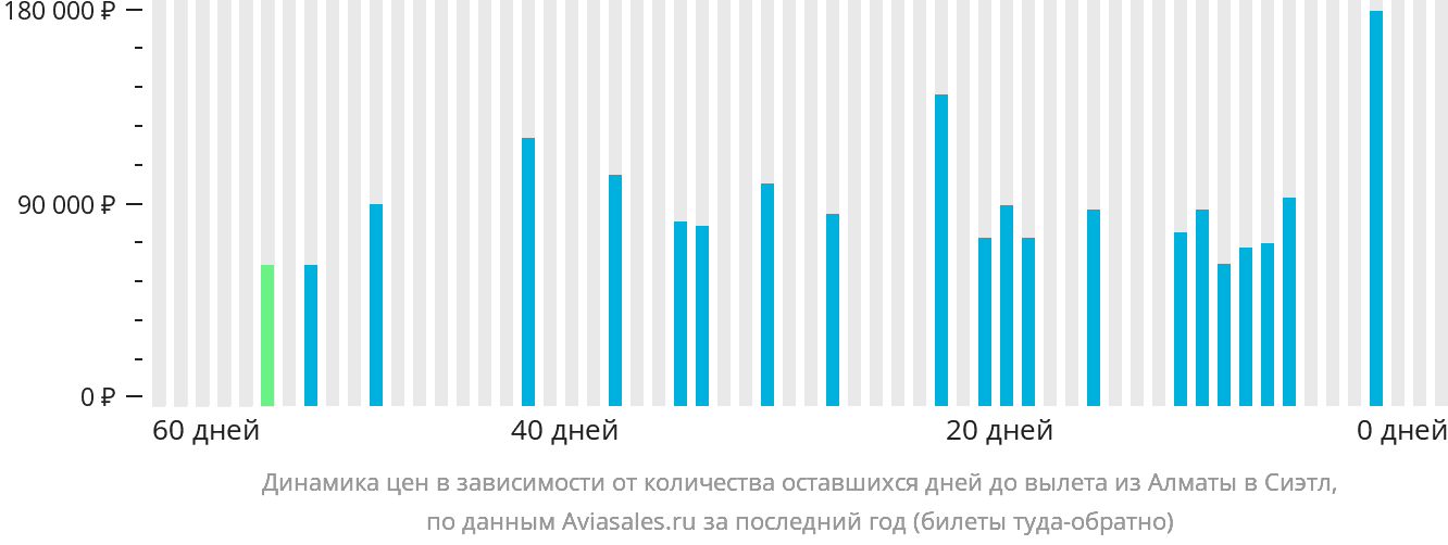 Динамика цен в зависимости от количества оставшихся дней до вылета из Алматы в Сиэтл