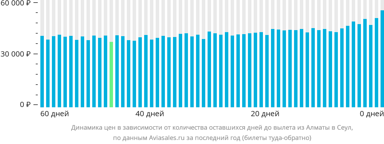 Динамика цен в зависимости от количества оставшихся дней до вылета из Алматы в Сеул
