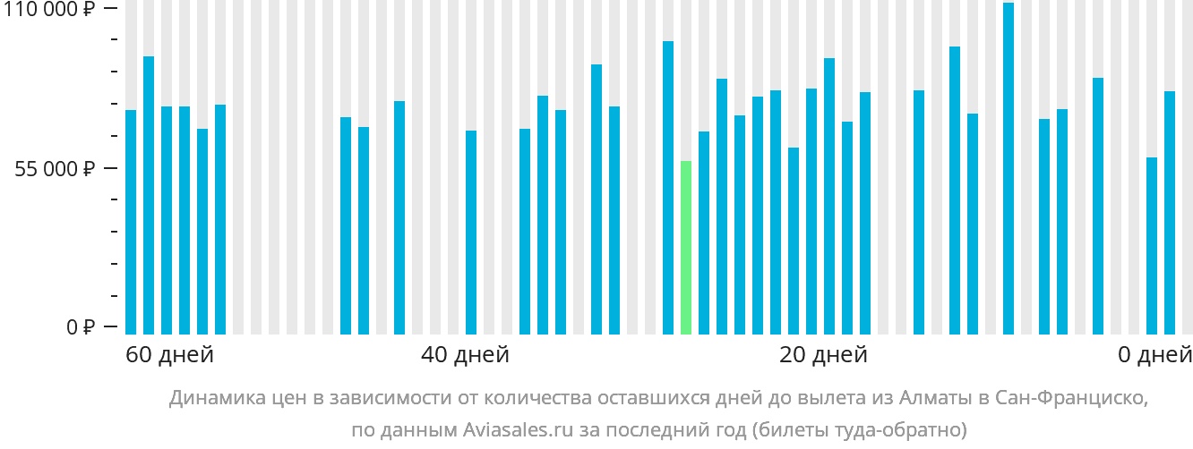 Динамика цен в зависимости от количества оставшихся дней до вылета из Алматы в Сан-Франциско