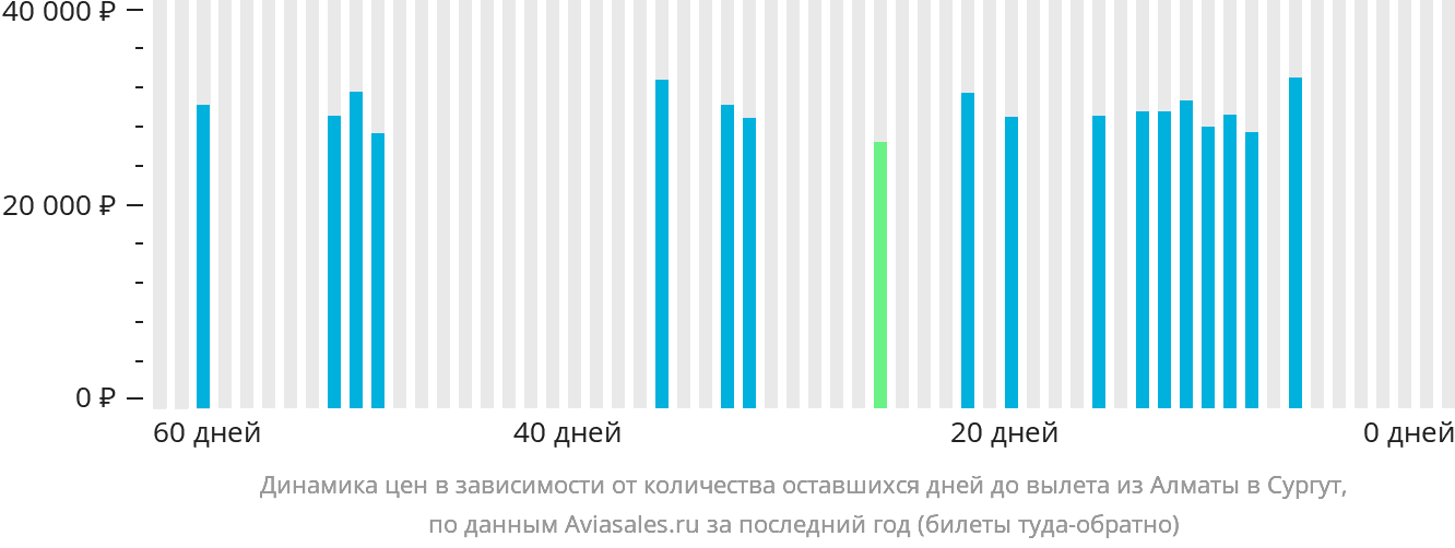 Динамика цен в зависимости от количества оставшихся дней до вылета из Алматы в Сургут