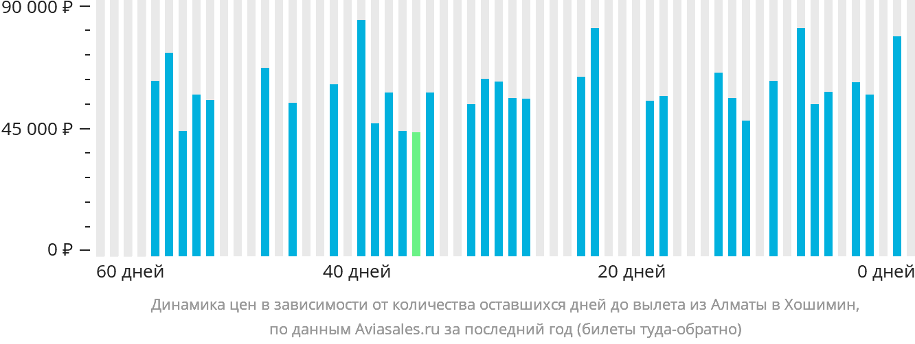 Динамика цен в зависимости от количества оставшихся дней до вылета из Алматы в Хошимин