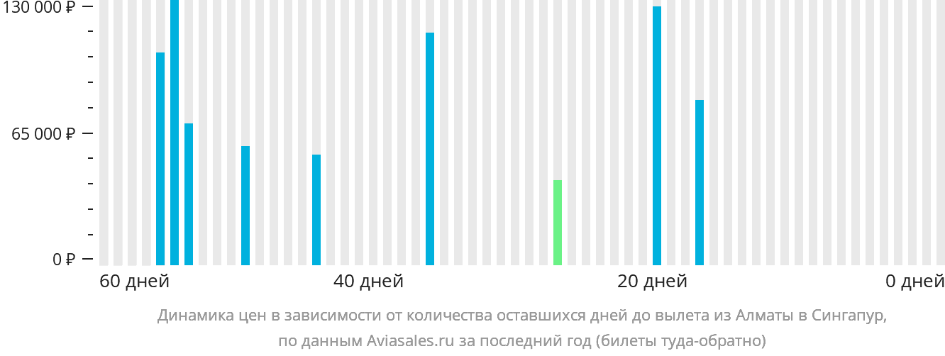 Динамика цен в зависимости от количества оставшихся дней до вылета из Алматы в Сингапур