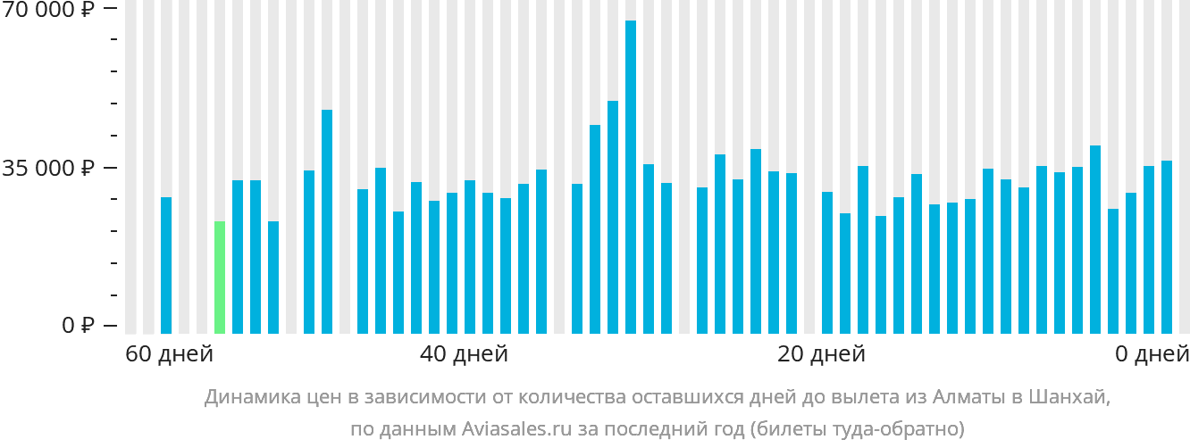 Динамика цен в зависимости от количества оставшихся дней до вылета из Алматы в Шанхай