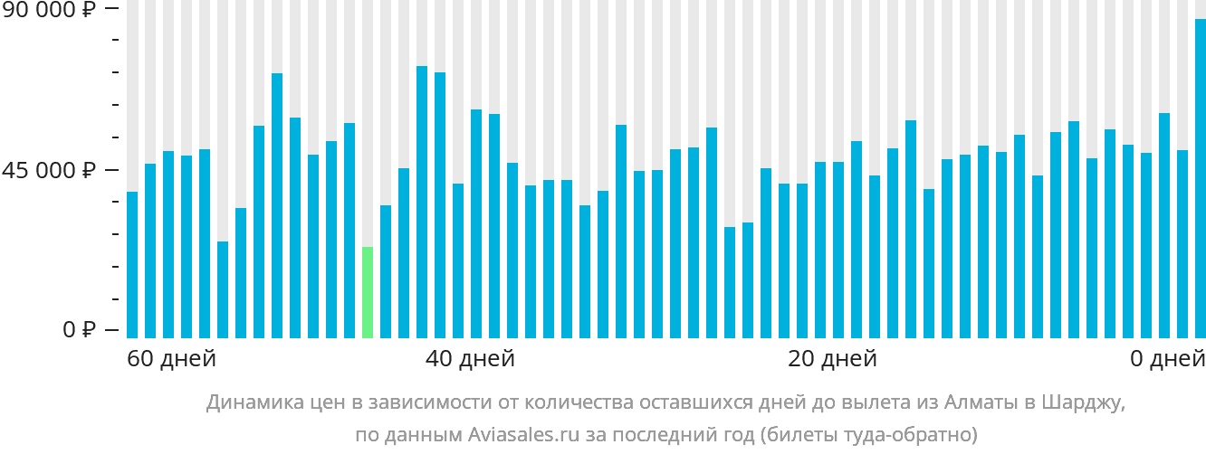 Динамика цен в зависимости от количества оставшихся дней до вылета из Алматы в Шарджу