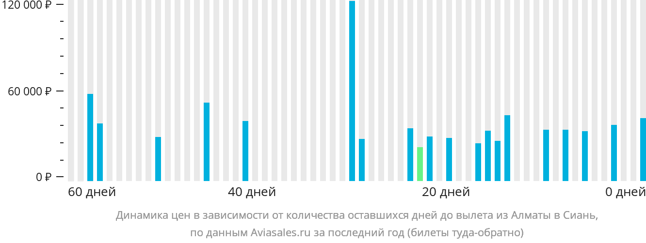 Динамика цен в зависимости от количества оставшихся дней до вылета из Алматы в Сиань