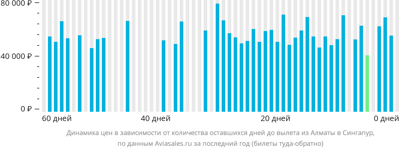Динамика цен в зависимости от количества оставшихся дней до вылета из Алматы в Сингапур