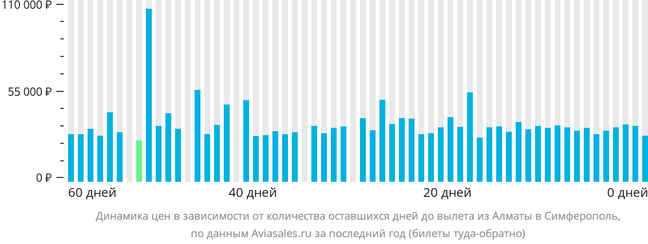 Динамика цен в зависимости от количества оставшихся дней до вылета из Алматы в Симферополь