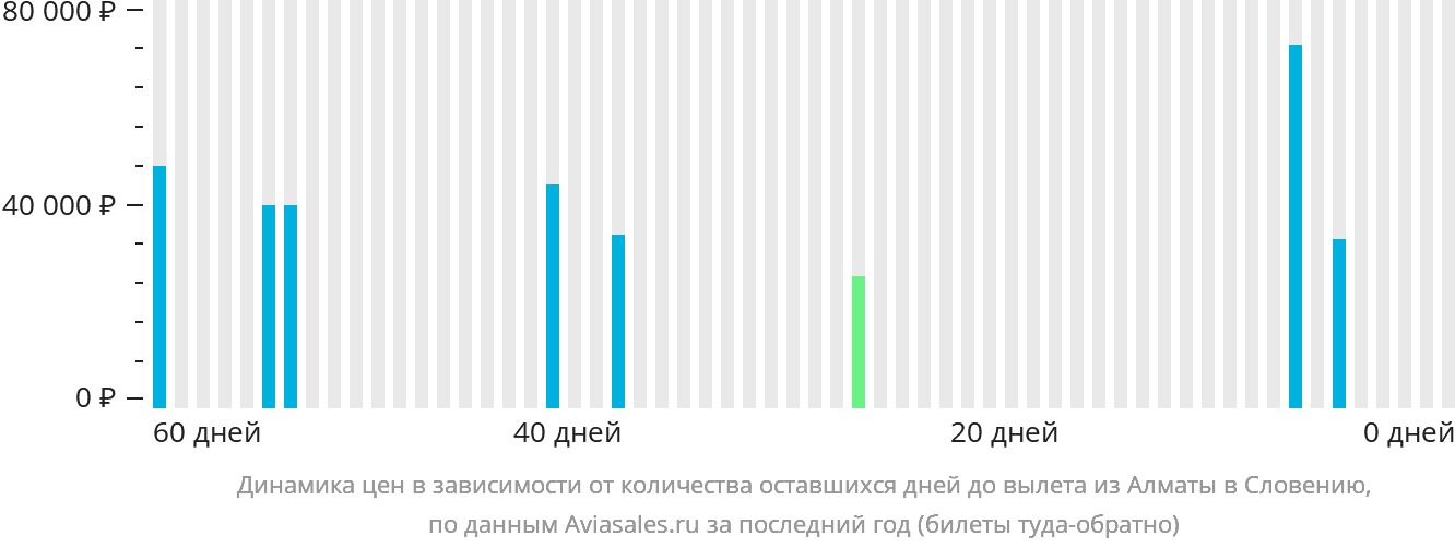 Динамика цен в зависимости от количества оставшихся дней до вылета из Алматы в Словению