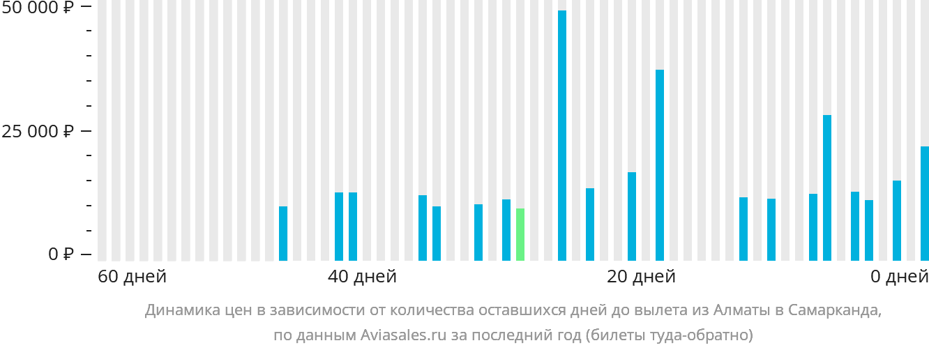 Динамика цен в зависимости от количества оставшихся дней до вылета из Алматы в Самарканд