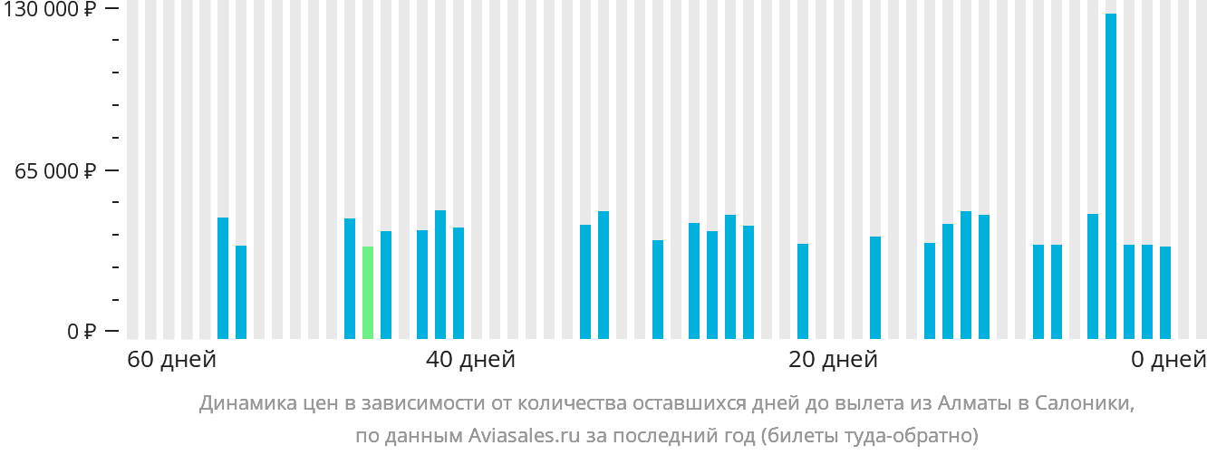 Динамика цен в зависимости от количества оставшихся дней до вылета из Алматы в Салоники