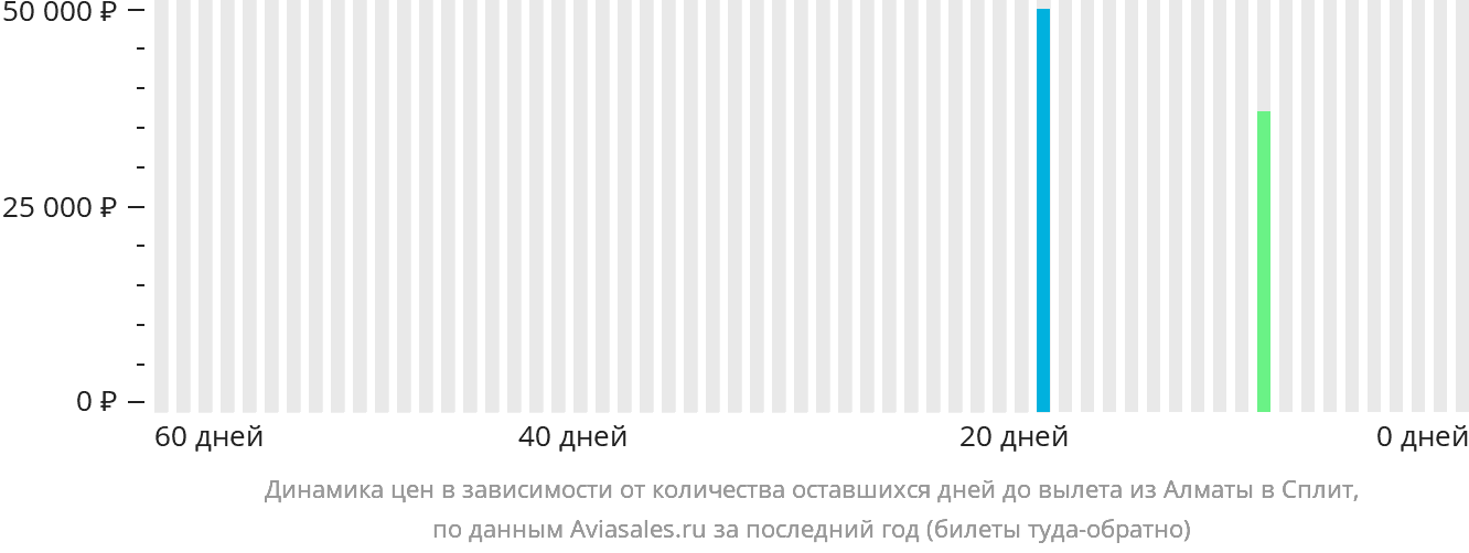 Динамика цен в зависимости от количества оставшихся дней до вылета из Алматы в Сплит