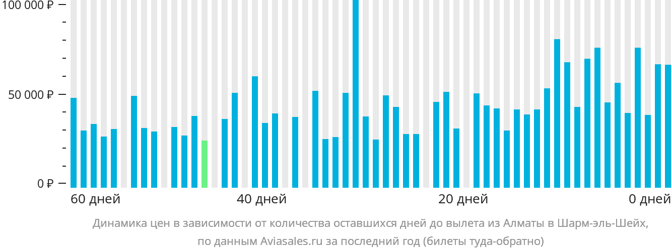Динамика цен в зависимости от количества оставшихся дней до вылета из Алматы в Шарм-эш-Шейх