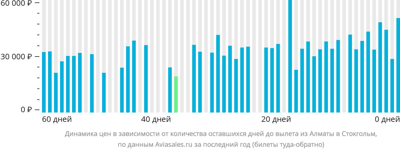 Динамика цен в зависимости от количества оставшихся дней до вылета из Алматы в Стокгольм