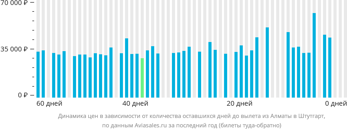 Динамика цен в зависимости от количества оставшихся дней до вылета из Алматы в Штутгарт