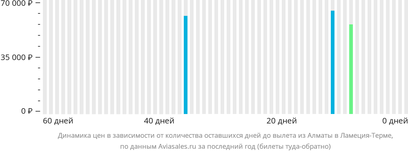Динамика цен в зависимости от количества оставшихся дней до вылета из Алматы в Ламецию-Терме