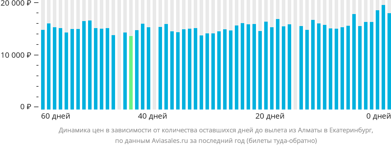 Динамика цен в зависимости от количества оставшихся дней до вылета из Алматы в Екатеринбург