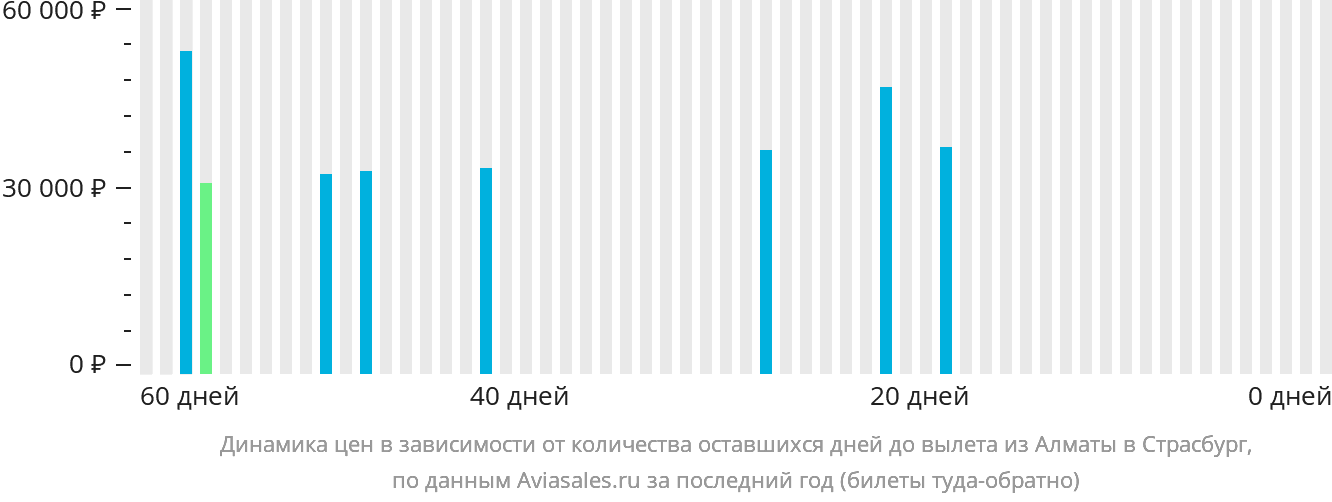 Динамика цен в зависимости от количества оставшихся дней до вылета из Алматы в Страсбург