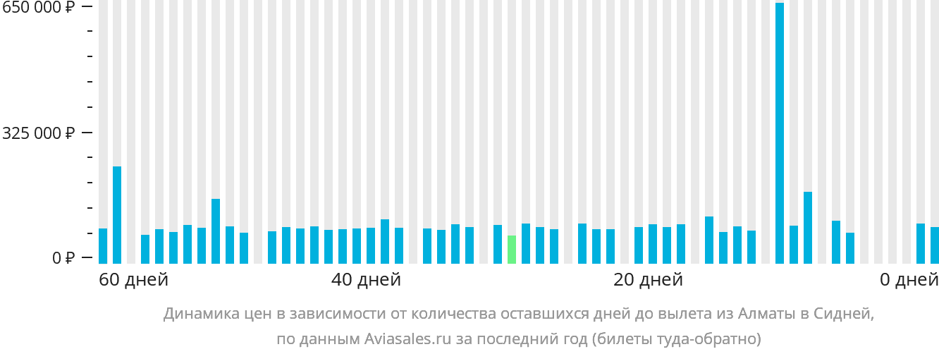Динамика цен в зависимости от количества оставшихся дней до вылета из Алматы в Сидней