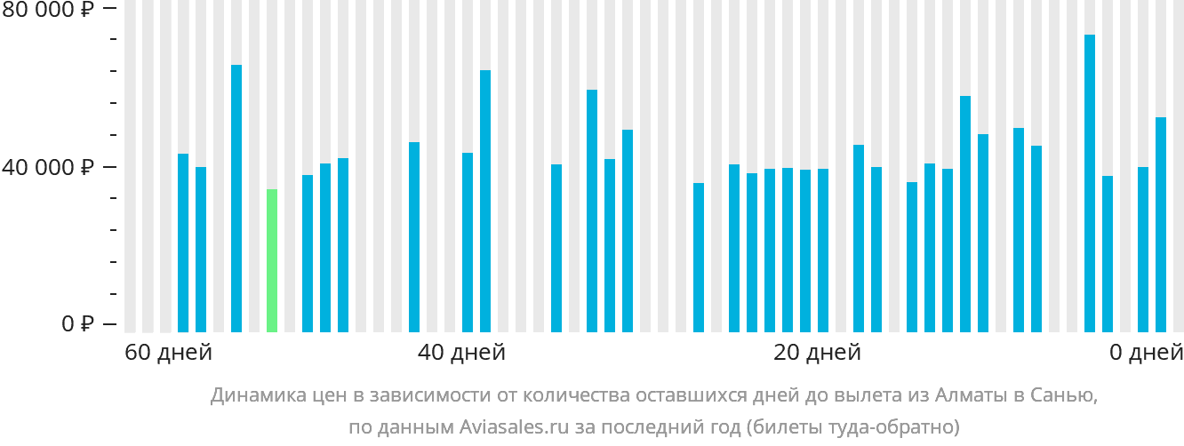 Динамика цен в зависимости от количества оставшихся дней до вылета из Алматы в Санья