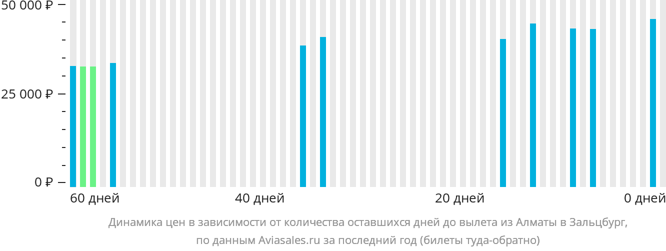 Динамика цен в зависимости от количества оставшихся дней до вылета из Алматы в Зальцбург
