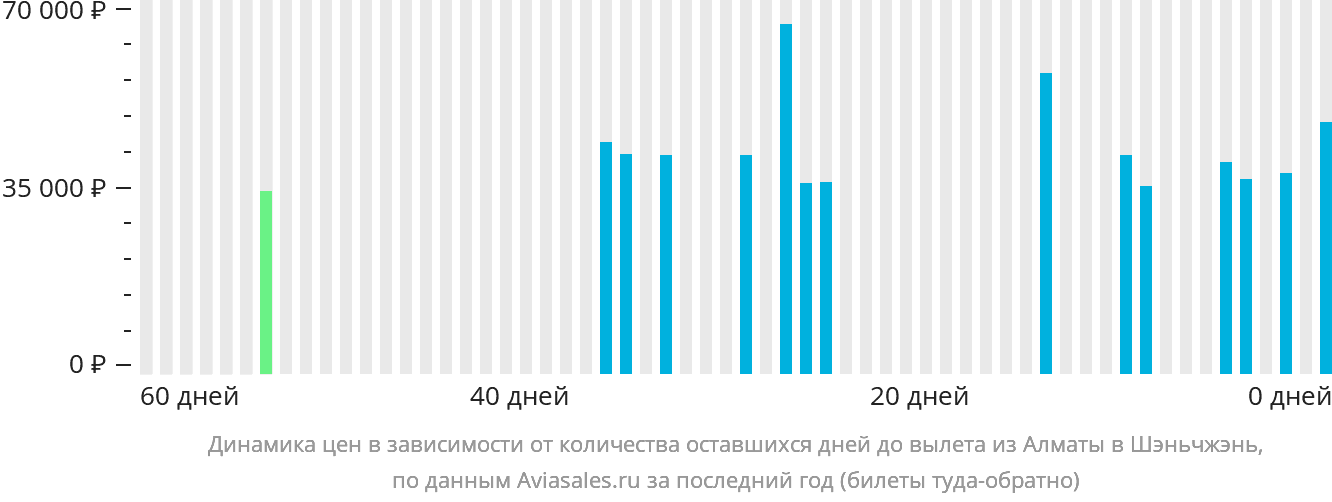 Динамика цен в зависимости от количества оставшихся дней до вылета из Алматы в Шэньчжэнь