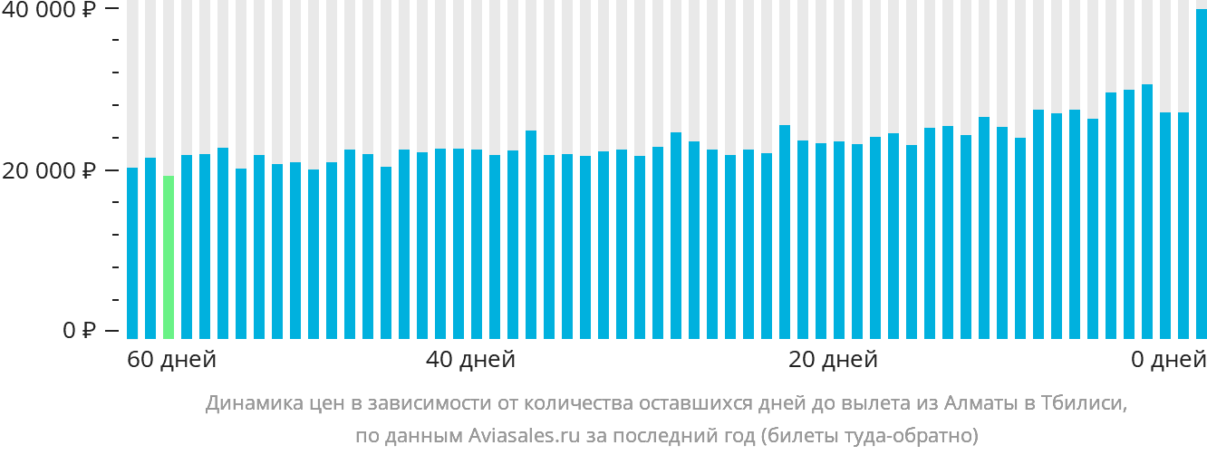 Динамика цен в зависимости от количества оставшихся дней до вылета из Алматы в Тбилиси