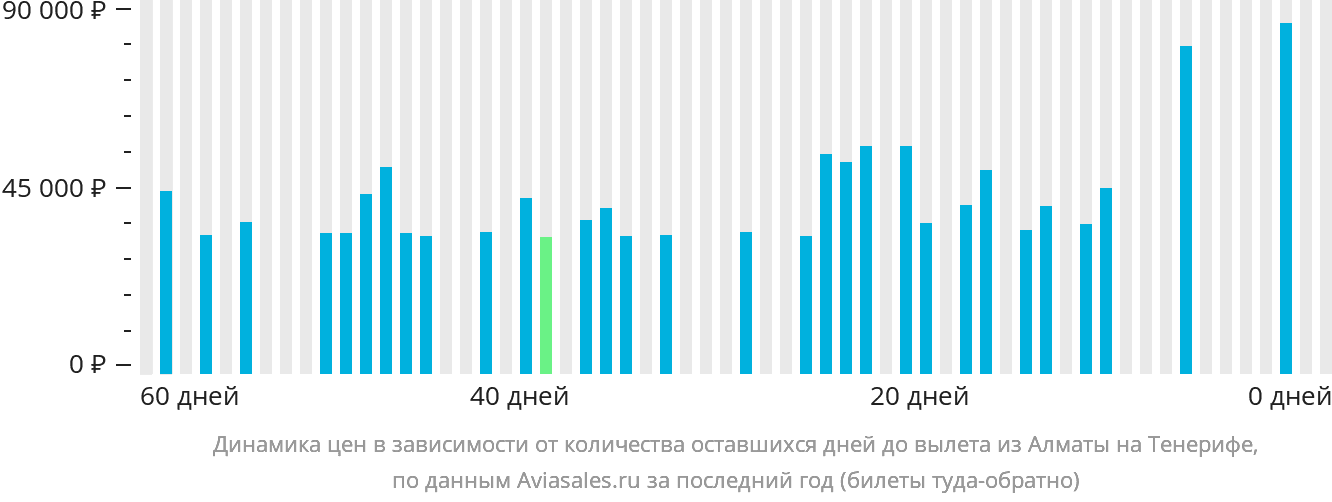 Динамика цен в зависимости от количества оставшихся дней до вылета из Алматы на Тенерифе