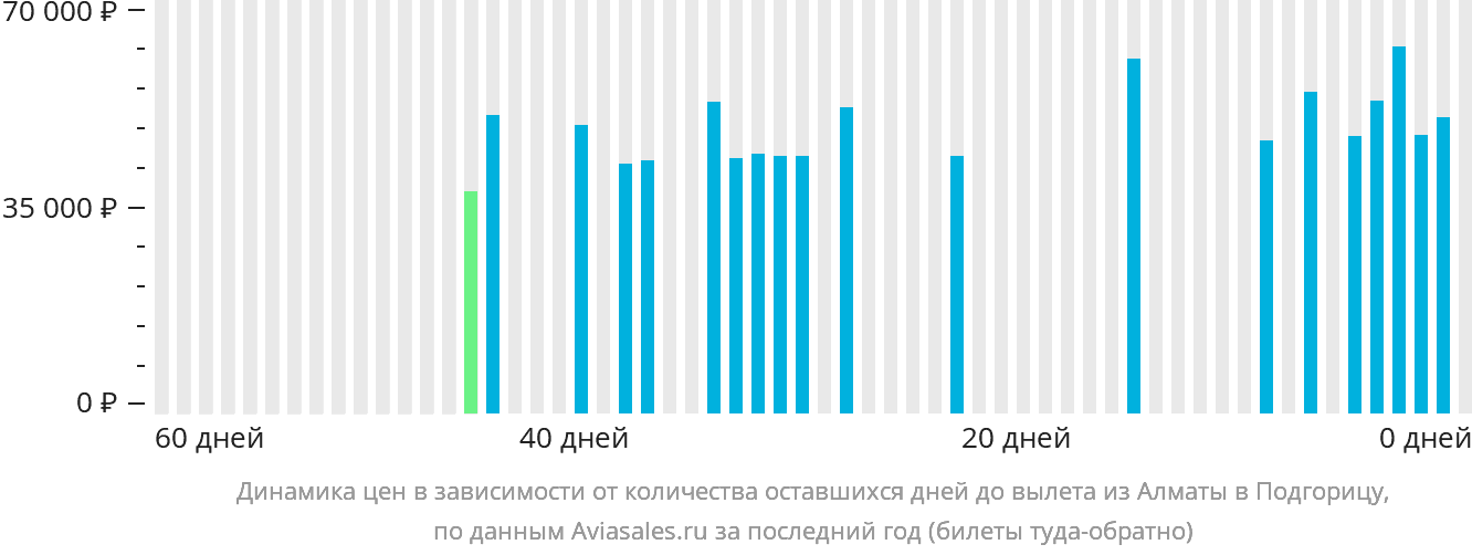 Динамика цен в зависимости от количества оставшихся дней до вылета из Алматы в Подгорицу
